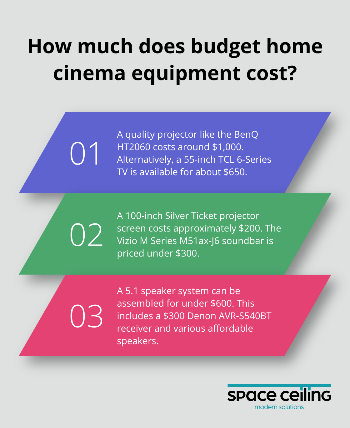 Infographic: How much does budget home cinema equipment cost?