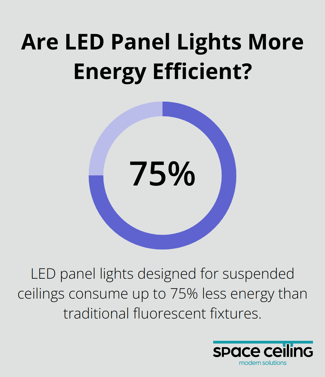 Infographic: Are LED Panel Lights More Energy Efficient?